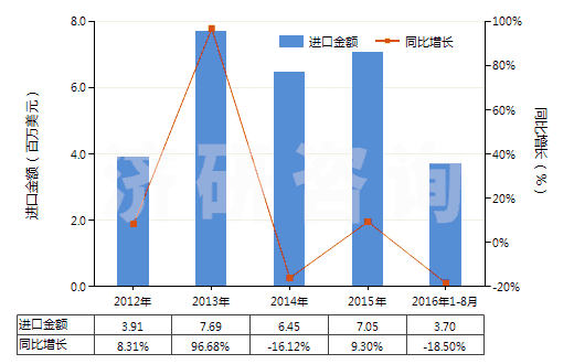 2012-2016年8月中國其他天然石墨(HS25049000)進(jìn)口總額及增速統(tǒng)計(jì)